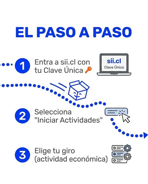 El paso a paso